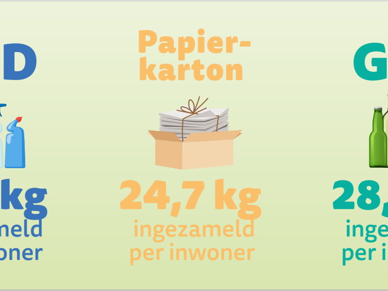 Elke Belg sorteert jaarlijks bijna 80 kg verpakkingen 